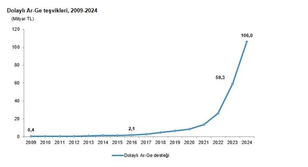 2024 ar ge tesvikleri 786 artti Y5ufPVf9