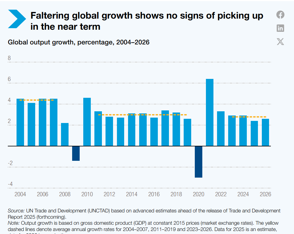 unctad kuresel ticaret 2026da yavaslayacak zTP6rNOG.png