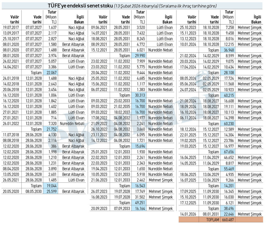 Pimi &ccedil;ekilmiş T&Uuml;FE’ye endeksli 660,5 milyarlık kağıt daha var - Resim : 1