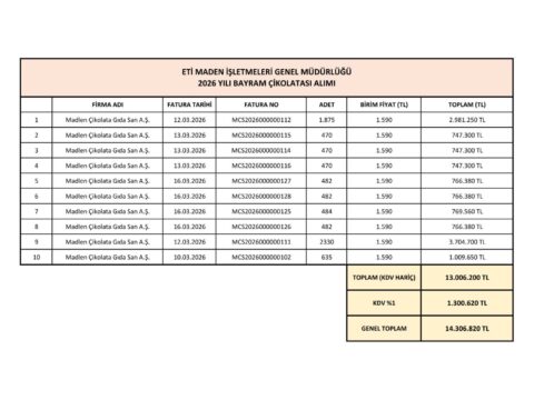 Bayramda Şaşırtan Harcama: 14 Milyonluk Çikolata İfşası